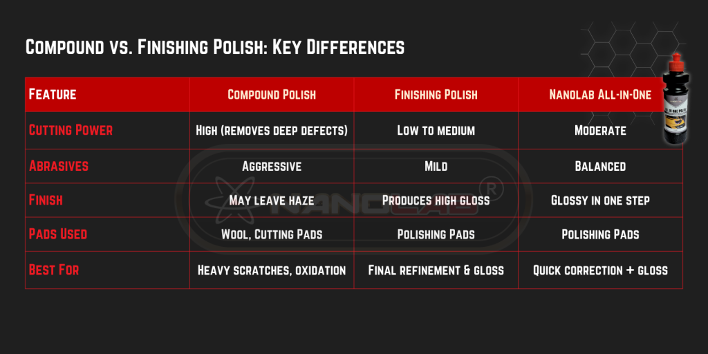 Introducing Nanolab compound, finishing, and all-in-one polish comparison with bold black-red theme.