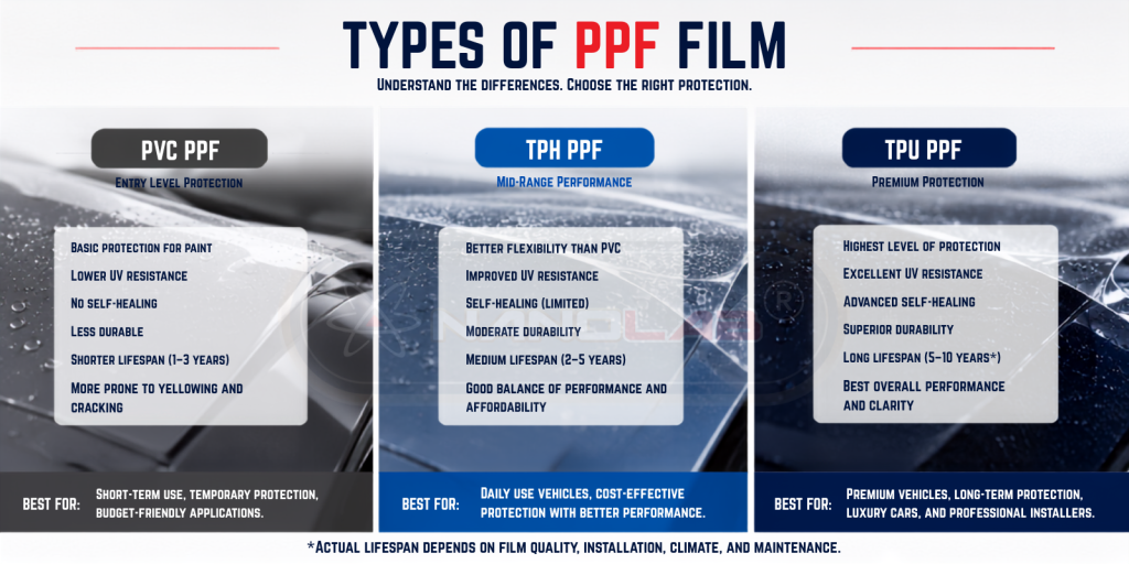Image show the type of PPF available in the market.
